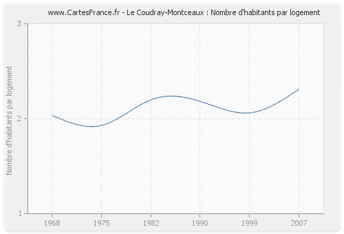 Le Coudray-Montceaux : Nombre d'habitants par logement